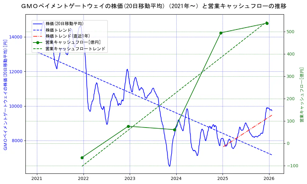 ＧＭＯペイメントゲートウェイの過去5年間の株価と営業キャッシュフローの推移を示す2軸グラフ。株価の回帰直線、営業キャッシュフローの回帰直線、直近1年間の株価回帰直線を含み、財務指標と市場評価の関係性を視覚化。