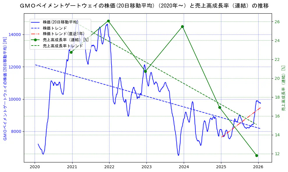 ＧＭＯペイメントゲートウェイの過去5年間の株価と売上高成長率の推移を示す2軸グラフ。株価の回帰直線、売上高成長率の回帰直線、直近1年間の株価回帰直線を含み、財務指標と市場評価の関係性を視覚化。