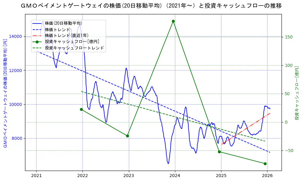 ＧＭＯペイメントゲートウェイの過去5年間の株価と投資キャッシュフローの推移を示す2軸グラフ。株価の回帰直線、投資キャッシュフローの回帰直線、直近1年間の株価回帰直線を含み、財務指標と市場評価の関係性を視覚化。