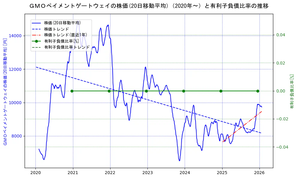 ＧＭＯペイメントゲートウェイの過去5年間の株価と有利子負債比率の推移を示す2軸グラフ。株価の回帰直線、有利子負債比率の回帰直線、直近1年間の株価回帰直線を含み、財務指標と市場評価の関係性を視覚化。