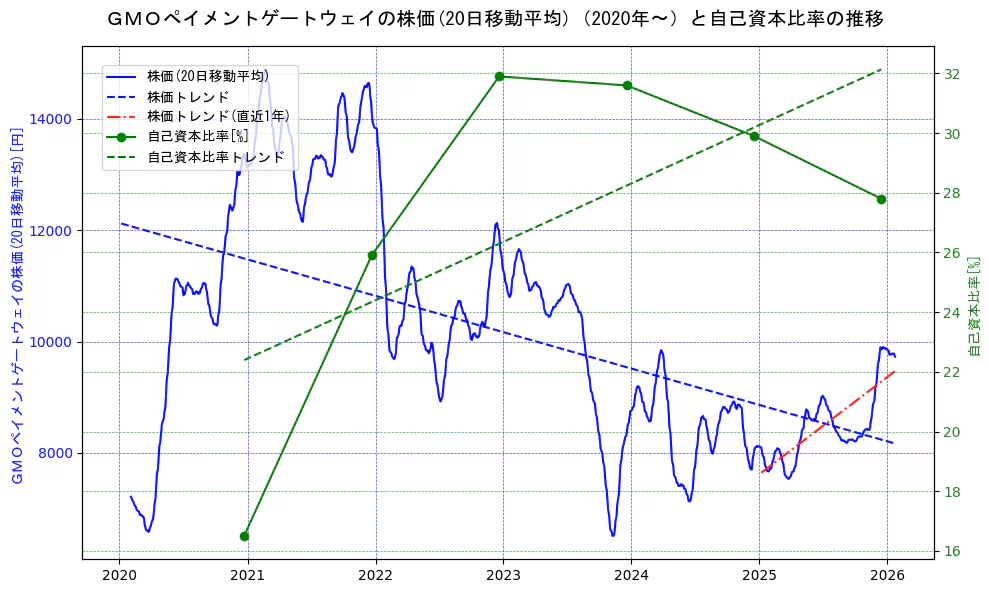 ＧＭＯペイメントゲートウェイの過去5年間の株価と自己資本比率の推移を示す2軸グラフ。株価の回帰直線、自己資本比率の回帰直線、直近1年間の株価回帰直線を含み、財務指標と市場評価の関係性を視覚化。