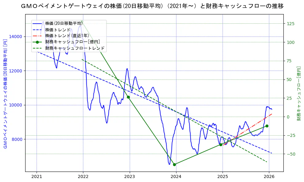ＧＭＯペイメントゲートウェイの過去5年間の株価と財務キャッシュフローの推移を示す2軸グラフ。株価の回帰直線、財務キャッシュフローの回帰直線、直近1年間の株価回帰直線を含み、財務指標と市場評価の関係性を視覚化。