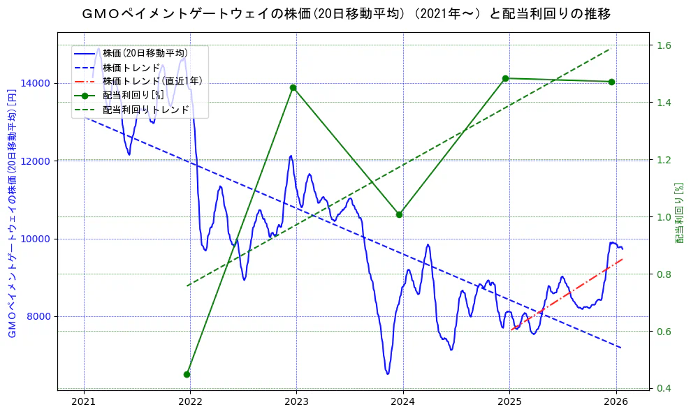 ＧＭＯペイメントゲートウェイの過去5年間の株価と配当利回りの推移を示す2軸グラフ。株価の回帰直線、配当利回りの回帰直線、直近1年間の株価回帰直線を含み、財務指標と市場評価の関係性を視覚化。