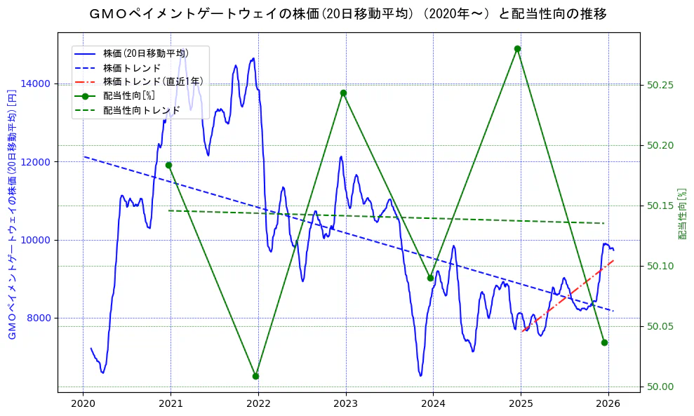 ＧＭＯペイメントゲートウェイの過去5年間の株価と配当性向の推移を示す2軸グラフ。株価の回帰直線、配当性向の回帰直線、直近1年間の株価回帰直線を含み、財務指標と市場評価の関係性を視覚化。