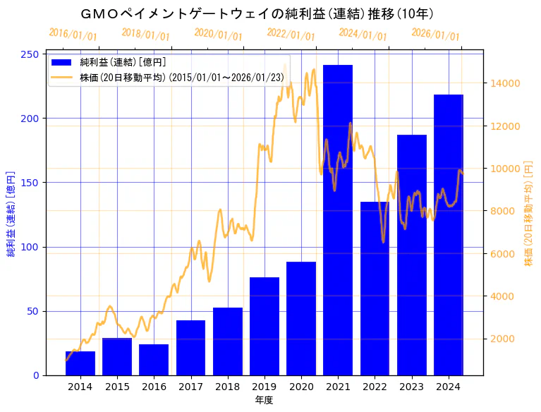 GMOペイメントゲートウェイ株式会社の純利益(連結)と株価の10年間推移（2軸グラフ）