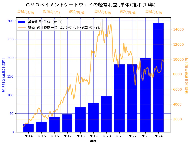 GMOペイメントゲートウェイ株式会社の経常利益(単体)と株価の10年間推移（2軸グラフ）