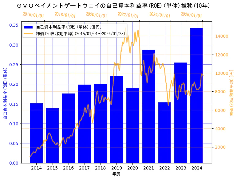 GMOペイメントゲートウェイ株式会社の自己資本利益率(ROE)(単体)と株価の10年間推移（2軸グラフ）