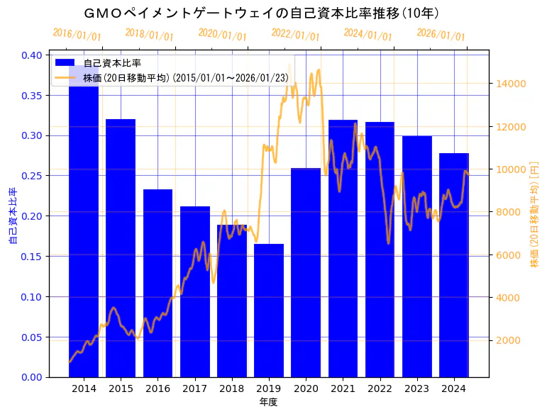 GMOペイメントゲートウェイ株式会社の自己資本比率と株価の10年間推移（2軸グラフ）