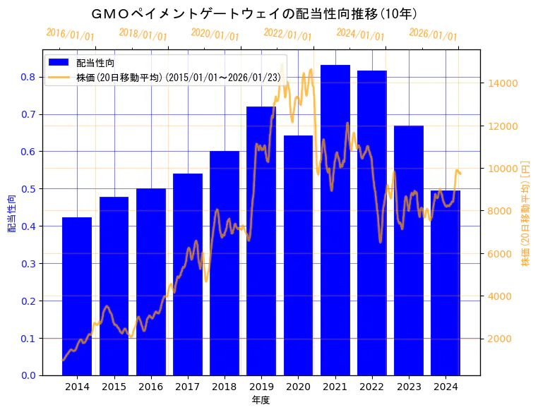 GMOペイメントゲートウェイ株式会社の配当性向と株価の10年間推移（2軸グラフ）
