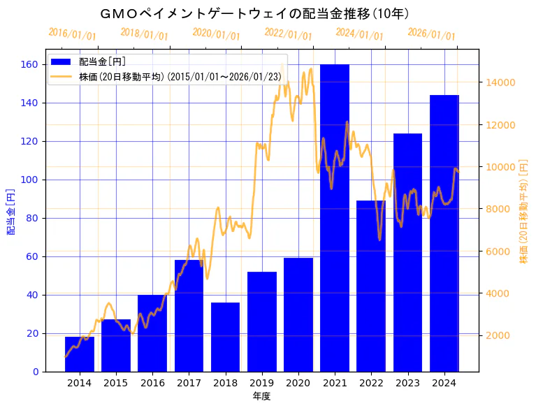 GMOペイメントゲートウェイ株式会社の配当金と株価の10年間推移（2軸グラフ）