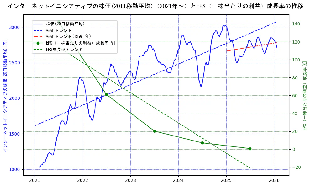 インターネットイニシアティブの過去5年間の株価とEPS（一株当たりの利益）成長率の推移を示す2軸グラフ。株価の回帰直線、EPS（一株当たりの利益）成長率の回帰直線、直近1年間の株価回帰直線を含み、財務指標と市場評価の関係性を視覚化。