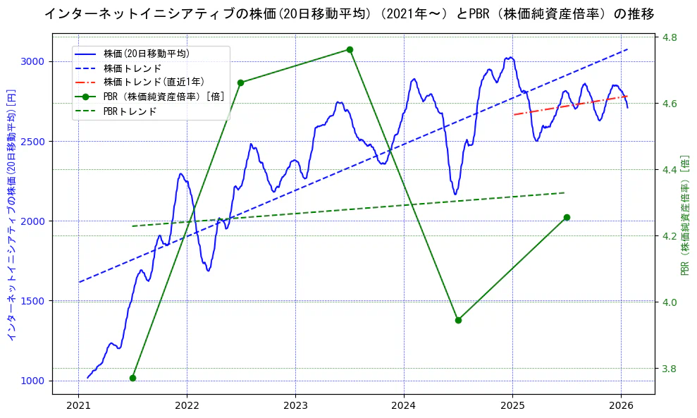 インターネットイニシアティブの過去5年間の株価とPBR（株価純資産倍率）の推移を示す2軸グラフ。株価の回帰直線、PBR（株価純資産倍率）の回帰直線、直近1年間の株価回帰直線を含み、財務指標と市場評価の関係性を視覚化。
