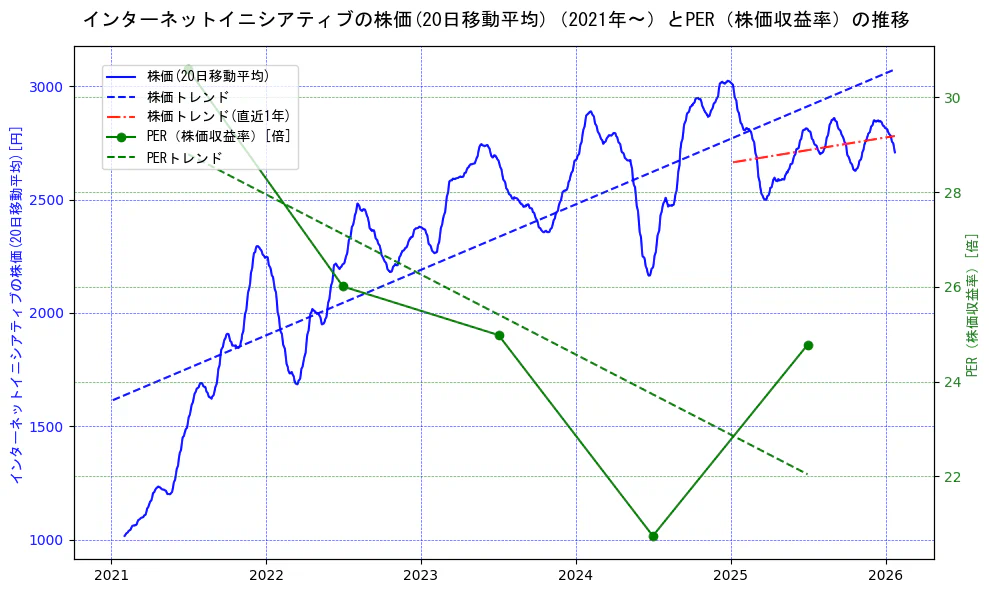 インターネットイニシアティブの過去5年間の株価とPER（株価収益率）の推移を示す2軸グラフ。株価の回帰直線、PER（株価収益率）の回帰直線、直近1年間の株価回帰直線を含み、財務指標と市場評価の関係性を視覚化。