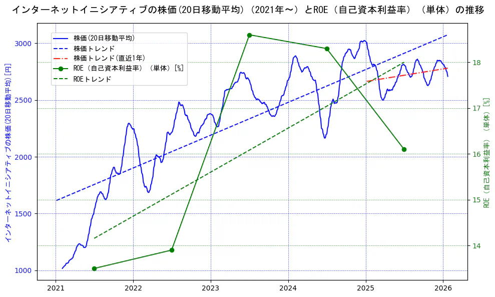 インターネットイニシアティブの過去5年間の株価とROE（自己資本利益率）の推移を示す2軸グラフ。株価の回帰直線、ROE（自己資本利益率）回帰直線、直近1年間の株価回帰直線を含み、業績と市場評価の関係性を視覚化。