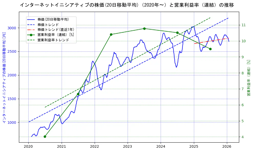 インターネットイニシアティブの過去5年間の株価と営業利益率の推移を示す2軸グラフ。株価の回帰直線、営業利益率の回帰直線、直近1年間の株価回帰直線を含み、業績と市場評価の関係性を視覚化。