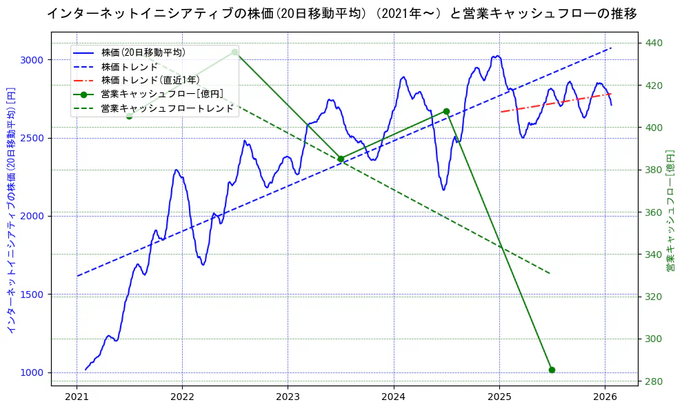 インターネットイニシアティブの過去5年間の株価と営業キャッシュフローの推移を示す2軸グラフ。株価の回帰直線、営業キャッシュフローの回帰直線、直近1年間の株価回帰直線を含み、財務指標と市場評価の関係性を視覚化。