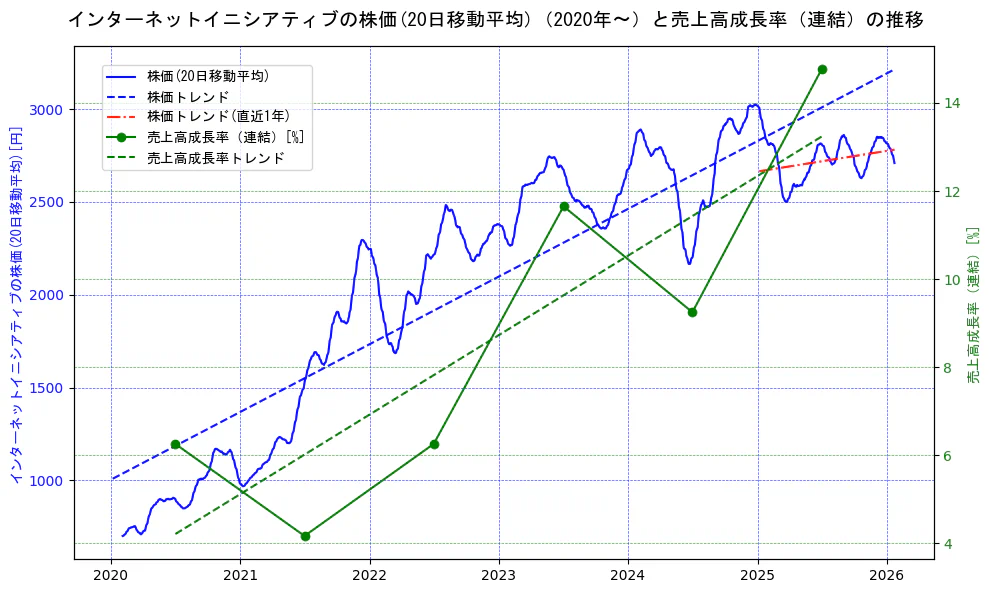 インターネットイニシアティブの過去5年間の株価と売上高成長率の推移を示す2軸グラフ。株価の回帰直線、売上高成長率の回帰直線、直近1年間の株価回帰直線を含み、財務指標と市場評価の関係性を視覚化。