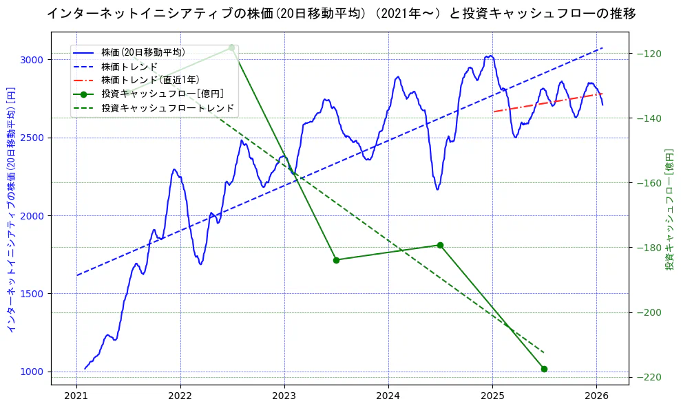 インターネットイニシアティブの過去5年間の株価と投資キャッシュフローの推移を示す2軸グラフ。株価の回帰直線、投資キャッシュフローの回帰直線、直近1年間の株価回帰直線を含み、財務指標と市場評価の関係性を視覚化。