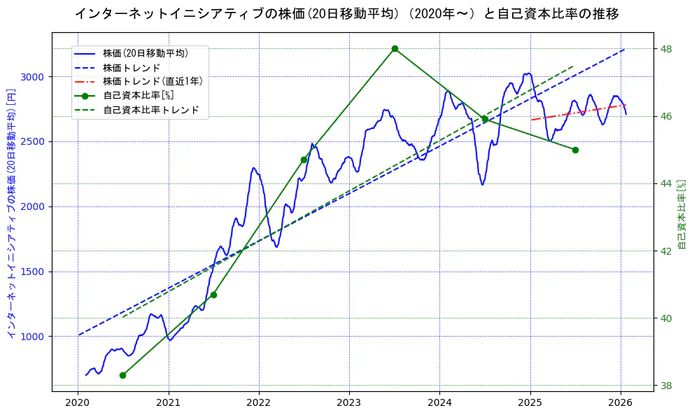 インターネットイニシアティブの過去5年間の株価と自己資本比率の推移を示す2軸グラフ。株価の回帰直線、自己資本比率の回帰直線、直近1年間の株価回帰直線を含み、財務指標と市場評価の関係性を視覚化。