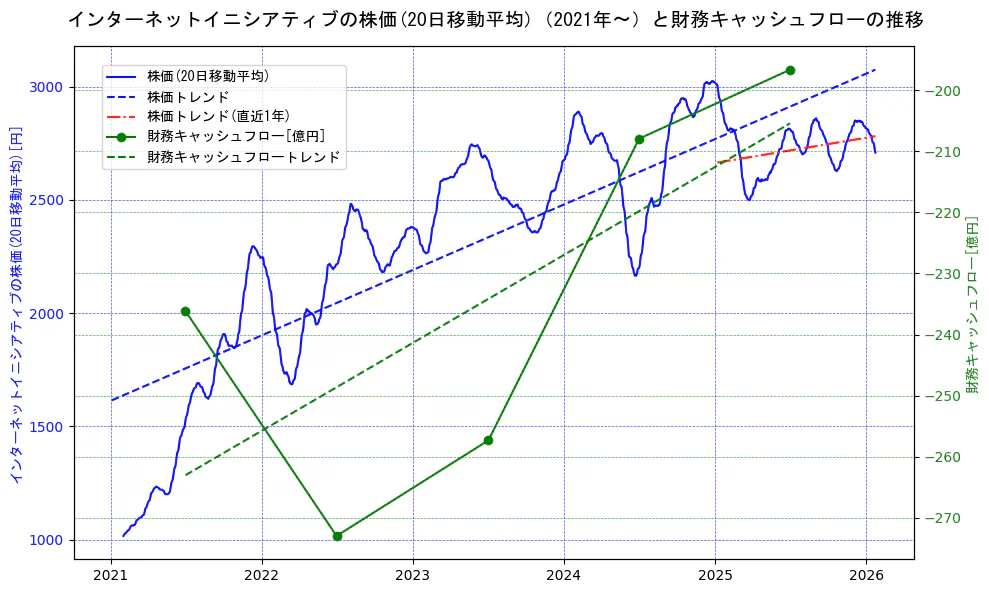 インターネットイニシアティブの過去5年間の株価と財務キャッシュフローの推移を示す2軸グラフ。株価の回帰直線、財務キャッシュフローの回帰直線、直近1年間の株価回帰直線を含み、財務指標と市場評価の関係性を視覚化。