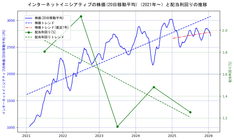 インターネットイニシアティブの過去5年間の株価と配当利回りの推移を示す2軸グラフ。株価の回帰直線、配当利回りの回帰直線、直近1年間の株価回帰直線を含み、財務指標と市場評価の関係性を視覚化。