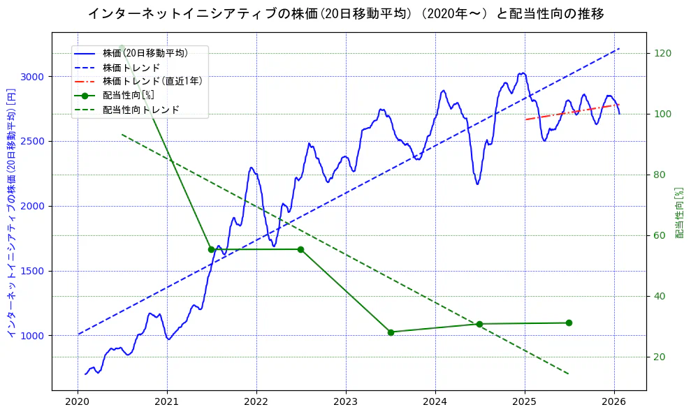 インターネットイニシアティブの過去5年間の株価と配当性向の推移を示す2軸グラフ。株価の回帰直線、配当性向の回帰直線、直近1年間の株価回帰直線を含み、財務指標と市場評価の関係性を視覚化。