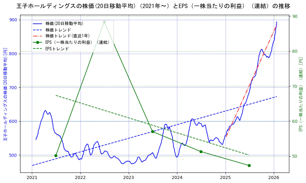 王子ホールディングスの過去5年間の株価とEPS（一株当たりの利益）の推移を示す2軸グラフ。株価の回帰直線、EPS（一株当たりの利益）の回帰直線、直近1年間の株価回帰直線を含み、業績と市場評価の関係性を視覚化。