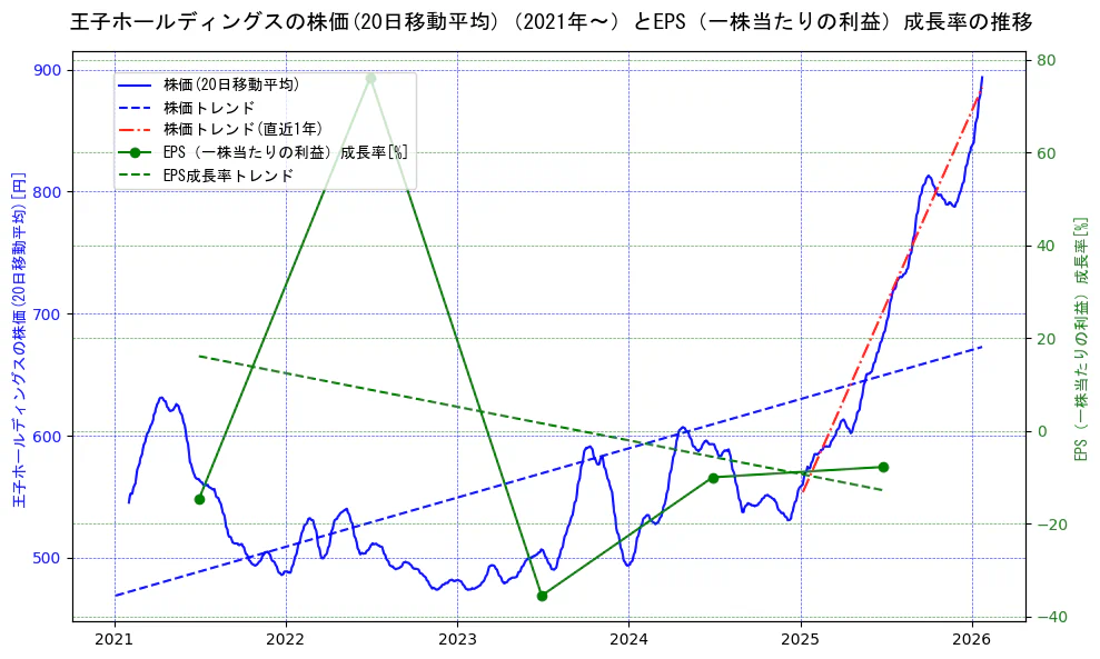 王子ホールディングスの過去5年間の株価とEPS（一株当たりの利益）成長率の推移を示す2軸グラフ。株価の回帰直線、EPS（一株当たりの利益）成長率の回帰直線、直近1年間の株価回帰直線を含み、財務指標と市場評価の関係性を視覚化。