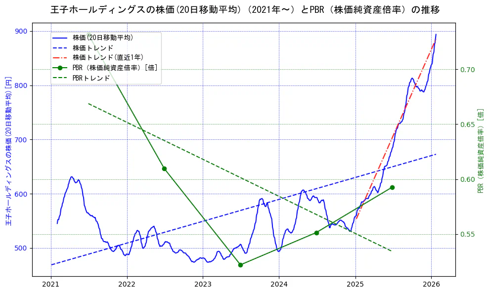 王子ホールディングスの過去5年間の株価とPBR（株価純資産倍率）の推移を示す2軸グラフ。株価の回帰直線、PBR（株価純資産倍率）の回帰直線、直近1年間の株価回帰直線を含み、財務指標と市場評価の関係性を視覚化。