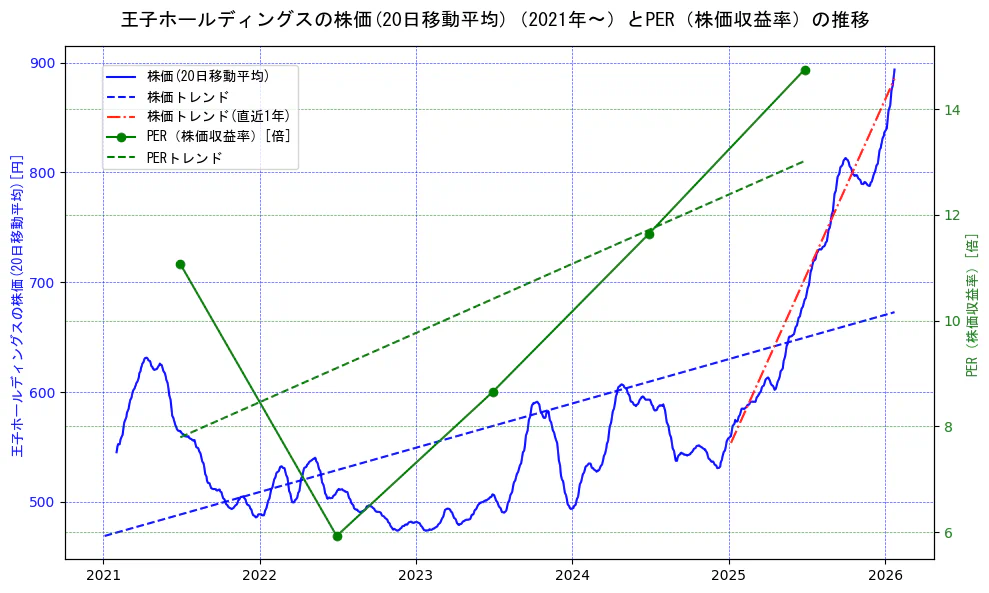 王子ホールディングスの過去5年間の株価とPER（株価収益率）の推移を示す2軸グラフ。株価の回帰直線、PER（株価収益率）の回帰直線、直近1年間の株価回帰直線を含み、財務指標と市場評価の関係性を視覚化。