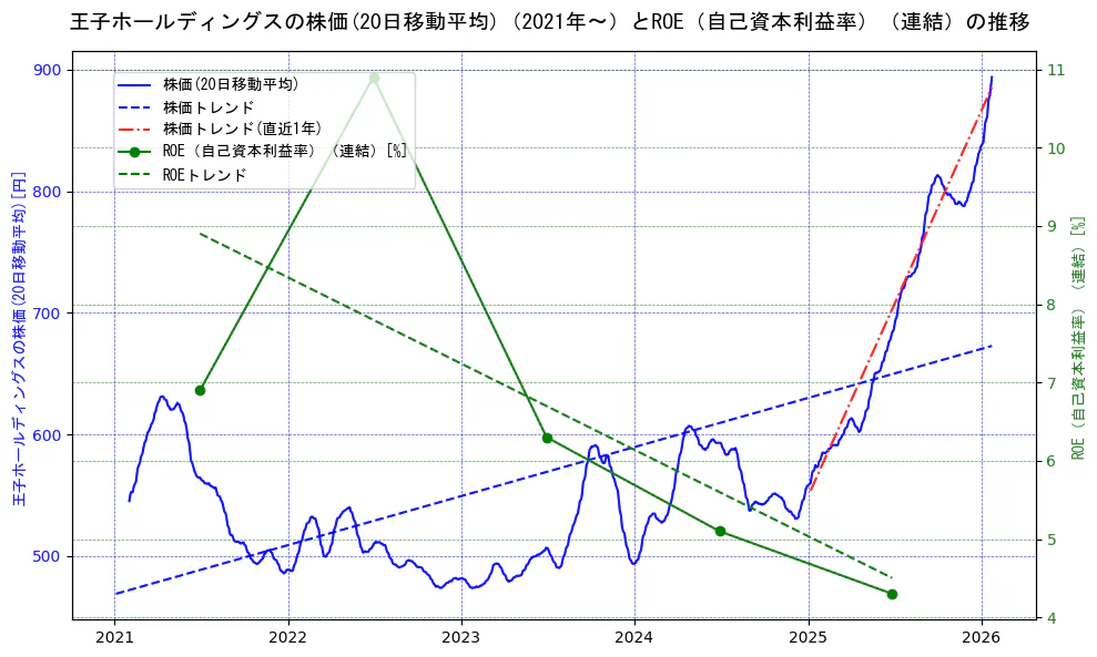 王子ホールディングスの過去5年間の株価とROE（自己資本利益率）の推移を示す2軸グラフ。株価の回帰直線、ROE（自己資本利益率）回帰直線、直近1年間の株価回帰直線を含み、業績と市場評価の関係性を視覚化。