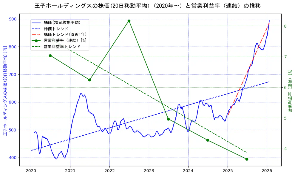王子ホールディングスの過去5年間の株価と営業利益率の推移を示す2軸グラフ。株価の回帰直線、営業利益率の回帰直線、直近1年間の株価回帰直線を含み、業績と市場評価の関係性を視覚化。