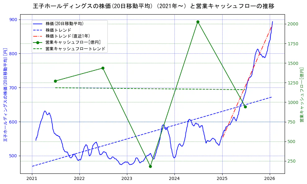 王子ホールディングスの過去5年間の株価と営業キャッシュフローの推移を示す2軸グラフ。株価の回帰直線、営業キャッシュフローの回帰直線、直近1年間の株価回帰直線を含み、財務指標と市場評価の関係性を視覚化。