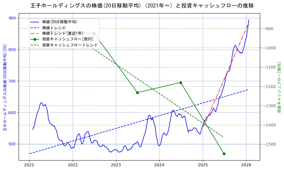王子ホールディングスの過去5年間の株価と投資キャッシュフローの推移を示す2軸グラフ。株価の回帰直線、投資キャッシュフローの回帰直線、直近1年間の株価回帰直線を含み、財務指標と市場評価の関係性を視覚化。