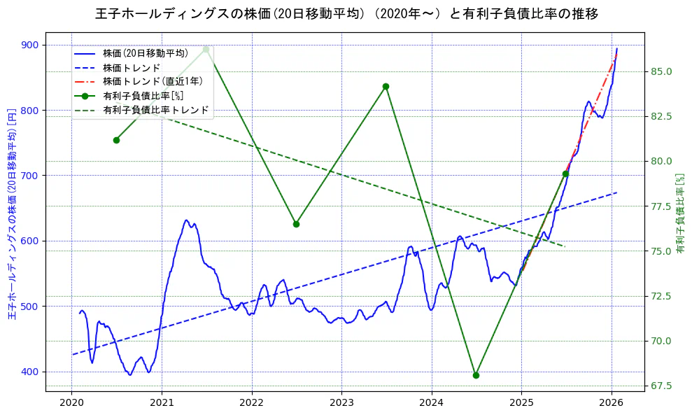 王子ホールディングスの過去5年間の株価と有利子負債比率の推移を示す2軸グラフ。株価の回帰直線、有利子負債比率の回帰直線、直近1年間の株価回帰直線を含み、財務指標と市場評価の関係性を視覚化。