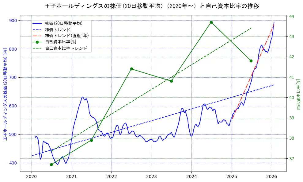 王子ホールディングスの過去5年間の株価と自己資本比率の推移を示す2軸グラフ。株価の回帰直線、自己資本比率の回帰直線、直近1年間の株価回帰直線を含み、財務指標と市場評価の関係性を視覚化。