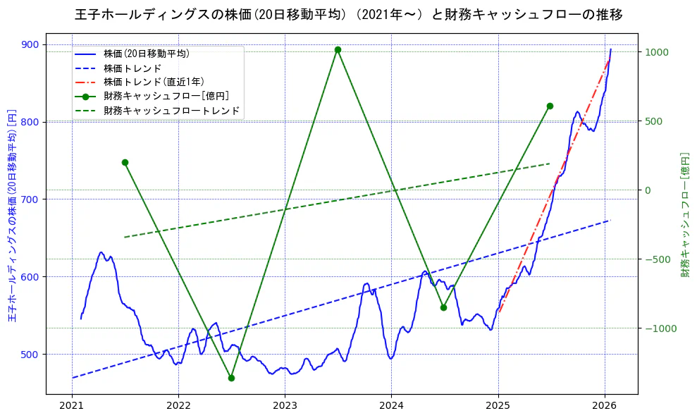 王子ホールディングスの過去5年間の株価と財務キャッシュフローの推移を示す2軸グラフ。株価の回帰直線、財務キャッシュフローの回帰直線、直近1年間の株価回帰直線を含み、財務指標と市場評価の関係性を視覚化。