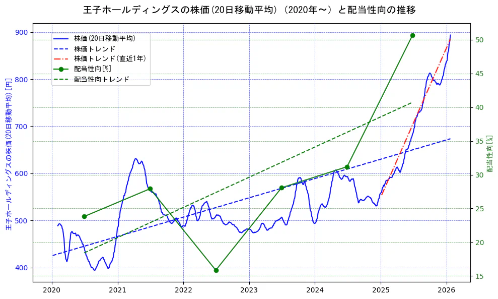 王子ホールディングスの過去5年間の株価と配当性向の推移を示す2軸グラフ。株価の回帰直線、配当性向の回帰直線、直近1年間の株価回帰直線を含み、財務指標と市場評価の関係性を視覚化。