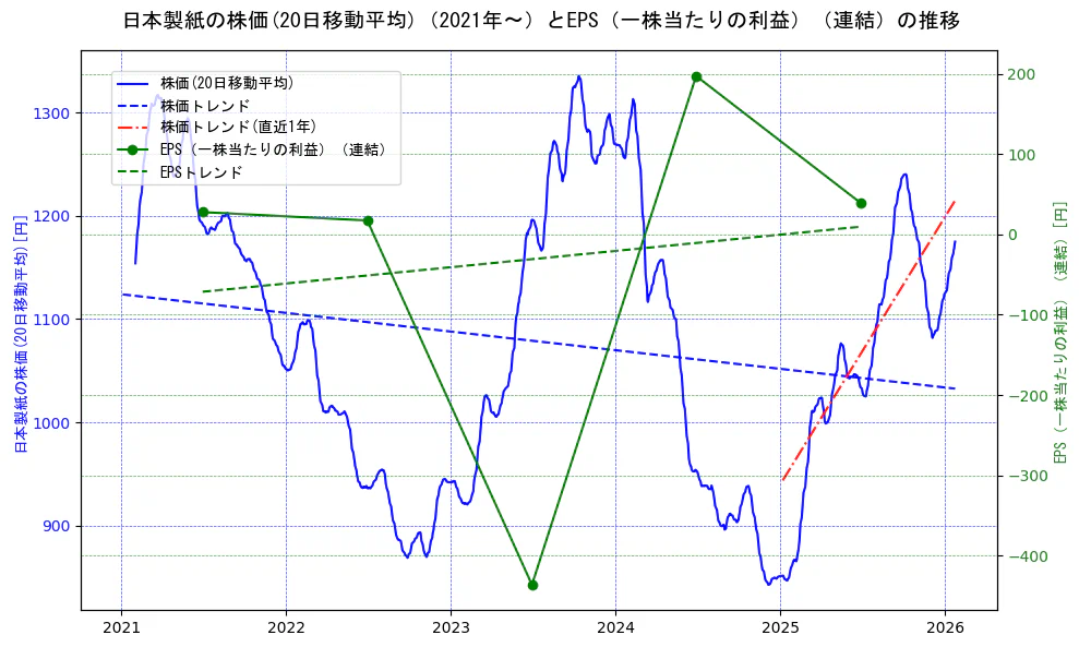 日本製紙の過去5年間の株価とEPS（一株当たりの利益）の推移を示す2軸グラフ。株価の回帰直線、EPS（一株当たりの利益）の回帰直線、直近1年間の株価回帰直線を含み、業績と市場評価の関係性を視覚化。