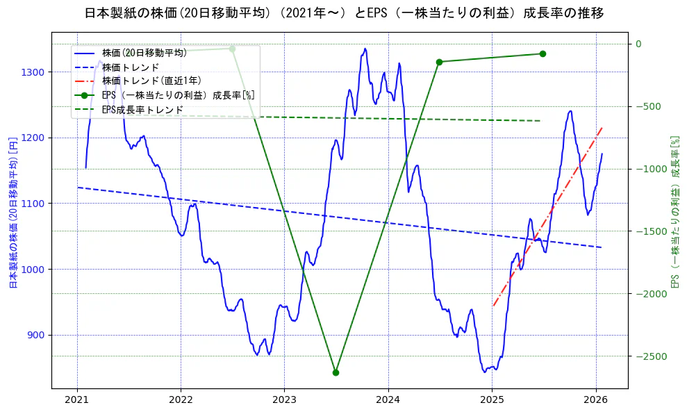 日本製紙の過去5年間の株価とEPS（一株当たりの利益）成長率の推移を示す2軸グラフ。株価の回帰直線、EPS（一株当たりの利益）成長率の回帰直線、直近1年間の株価回帰直線を含み、財務指標と市場評価の関係性を視覚化。