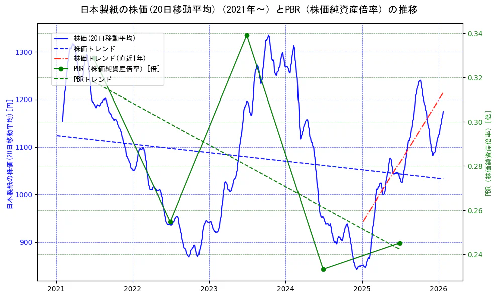 日本製紙の過去5年間の株価とPBR（株価純資産倍率）の推移を示す2軸グラフ。株価の回帰直線、PBR（株価純資産倍率）の回帰直線、直近1年間の株価回帰直線を含み、財務指標と市場評価の関係性を視覚化。