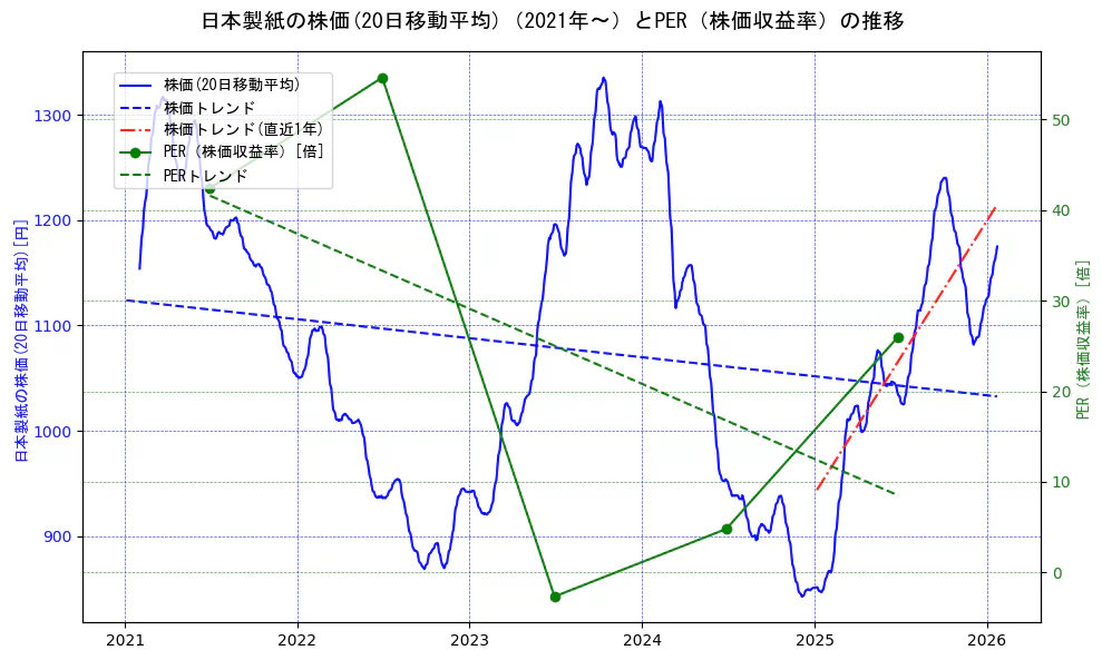 日本製紙の過去5年間の株価とPER（株価収益率）の推移を示す2軸グラフ。株価の回帰直線、PER（株価収益率）の回帰直線、直近1年間の株価回帰直線を含み、財務指標と市場評価の関係性を視覚化。