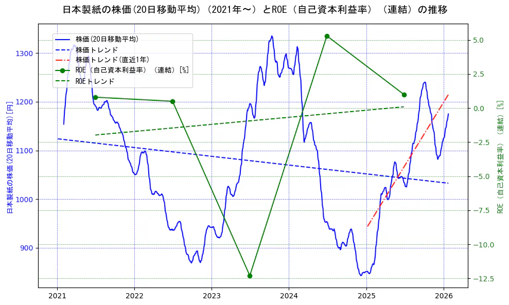 日本製紙の過去5年間の株価とROE（自己資本利益率）の推移を示す2軸グラフ。株価の回帰直線、ROE（自己資本利益率）回帰直線、直近1年間の株価回帰直線を含み、業績と市場評価の関係性を視覚化。
