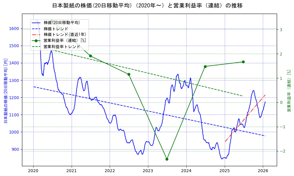 日本製紙の過去5年間の株価と営業利益率の推移を示す2軸グラフ。株価の回帰直線、営業利益率の回帰直線、直近1年間の株価回帰直線を含み、業績と市場評価の関係性を視覚化。