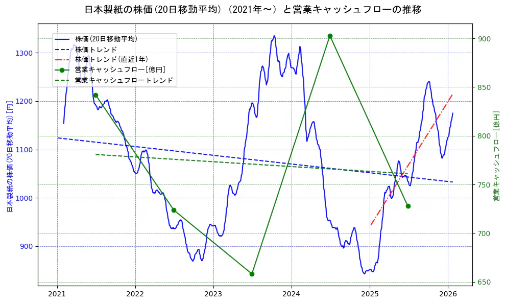 日本製紙の過去5年間の株価と営業キャッシュフローの推移を示す2軸グラフ。株価の回帰直線、営業キャッシュフローの回帰直線、直近1年間の株価回帰直線を含み、財務指標と市場評価の関係性を視覚化。