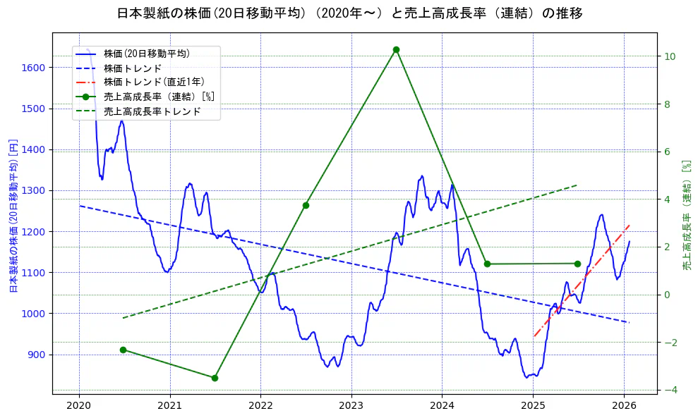 日本製紙の過去5年間の株価と売上高成長率の推移を示す2軸グラフ。株価の回帰直線、売上高成長率の回帰直線、直近1年間の株価回帰直線を含み、財務指標と市場評価の関係性を視覚化。