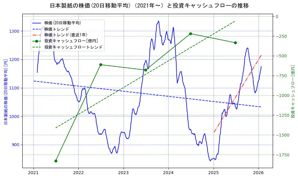 日本製紙の過去5年間の株価と投資キャッシュフローの推移を示す2軸グラフ。株価の回帰直線、投資キャッシュフローの回帰直線、直近1年間の株価回帰直線を含み、財務指標と市場評価の関係性を視覚化。