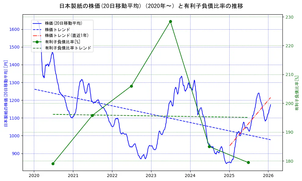 日本製紙の過去5年間の株価と有利子負債比率の推移を示す2軸グラフ。株価の回帰直線、有利子負債比率の回帰直線、直近1年間の株価回帰直線を含み、財務指標と市場評価の関係性を視覚化。