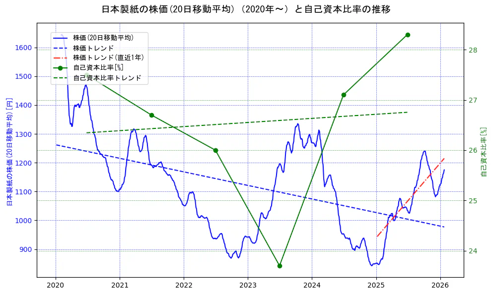 日本製紙の過去5年間の株価と自己資本比率の推移を示す2軸グラフ。株価の回帰直線、自己資本比率の回帰直線、直近1年間の株価回帰直線を含み、財務指標と市場評価の関係性を視覚化。