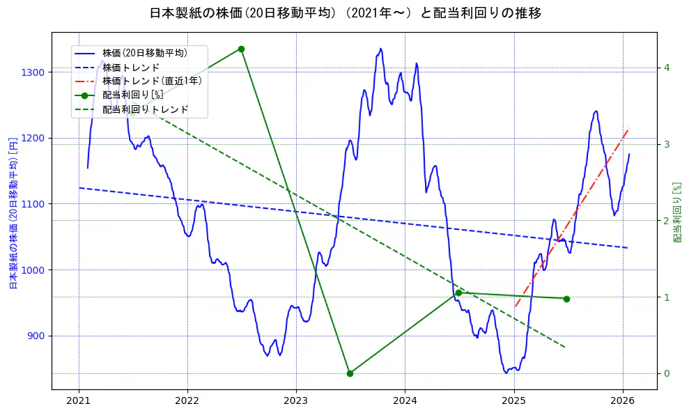 日本製紙の過去5年間の株価と配当利回りの推移を示す2軸グラフ。株価の回帰直線、配当利回りの回帰直線、直近1年間の株価回帰直線を含み、財務指標と市場評価の関係性を視覚化。